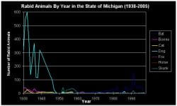 Animal Species Testing Positive for Rabies in Michigan, 1938-2005