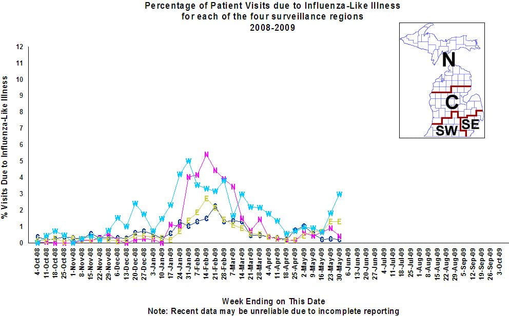Percentage of Visits due to Influenza-Like Illness in 4 Surveillance Regions, Michigan