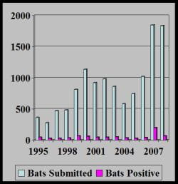 Number of Bats Tested vs Number of Bats Positive for Rabies, Michigan