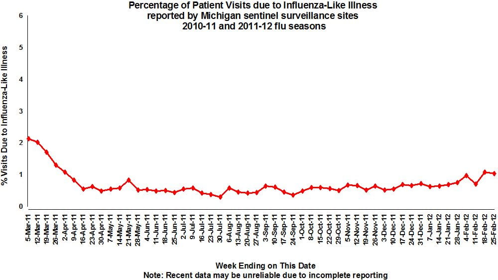 Graph of Influenza-Like Illness in Michigan, 2004-2005