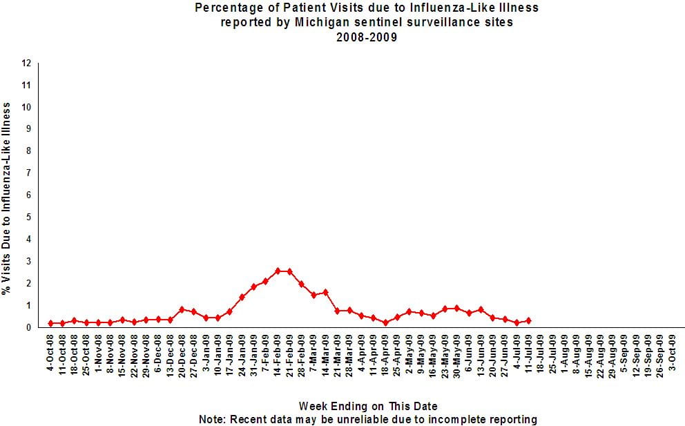 Graph of Influenza-Like Illness in Michigan, 2004-2005