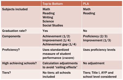 pla vs top to bottom