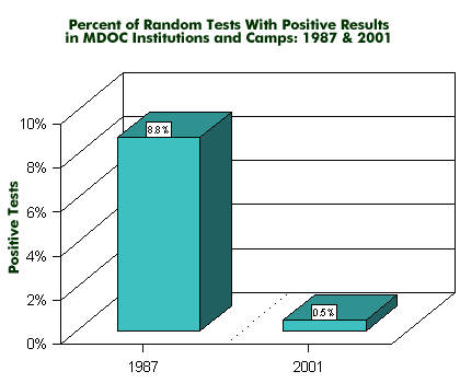 Positive Tests Chart