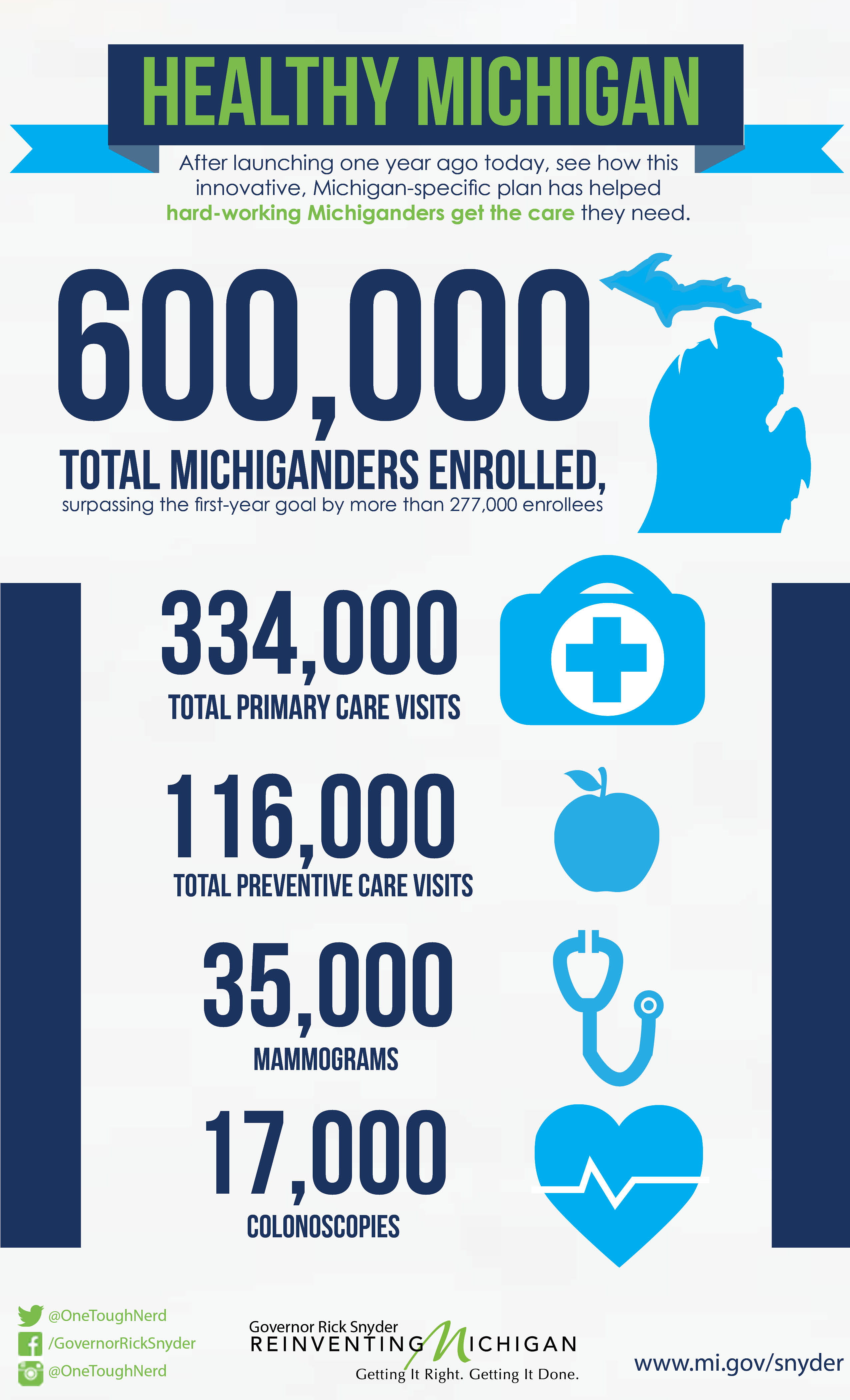 Snyder Infographic Gov. Rick Snyder recognizes Healthy Michigan's one