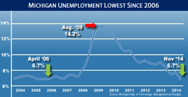 6.7 percent unemployment 6.7 percent unemployment