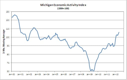 Michigan Economic Activity Index