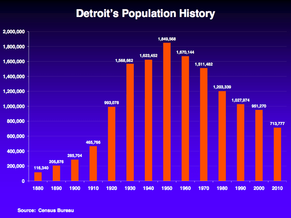 Detroit's Population History