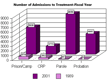 Admissions to Treatment Chart
