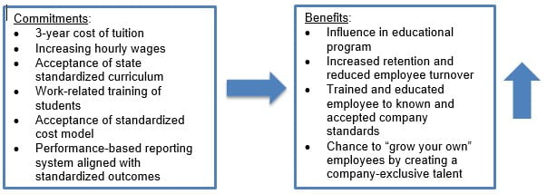 Table Michigan Advanced Technician Program — Commitments and Benefits