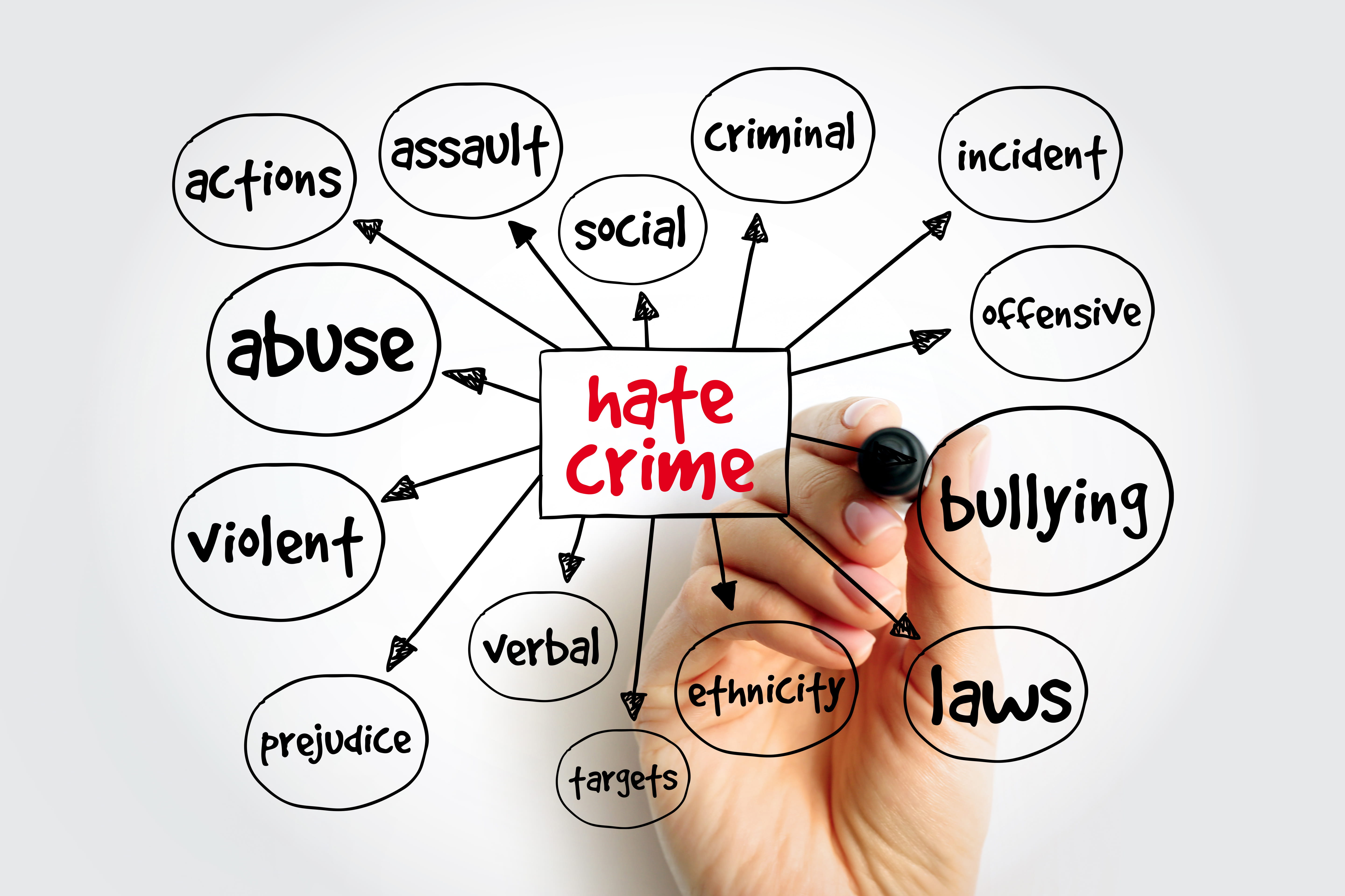 hate crime mind map