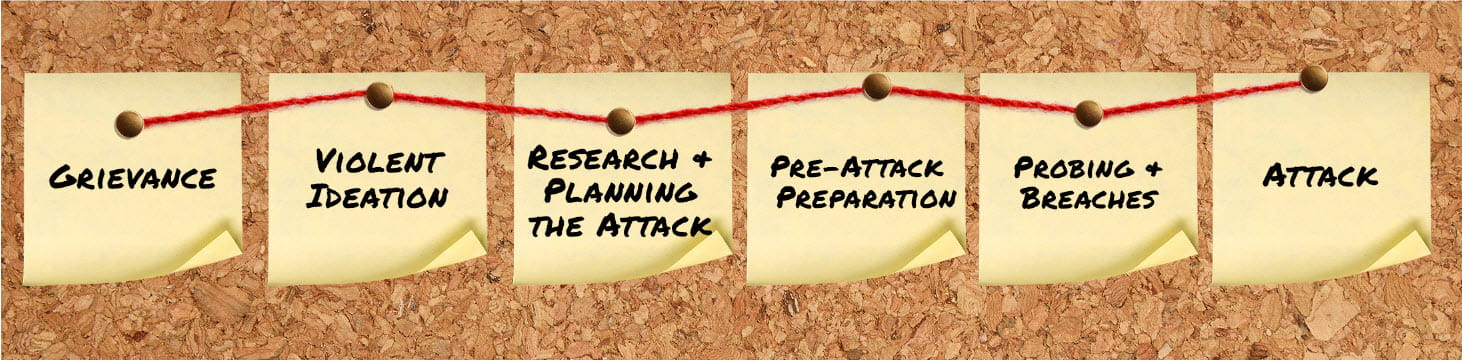 A corkboard with six yellow sticky notes pinned in a horizontal line, connected by a single red string running across them. Each sticky note shows a step in a timeline, written in black capital letters from left to right: "Grievance," "Violent Ideation," "Research + Planning the Attack," "Pre-Attack Preparation," "Probing + Breaches," and "Attack."