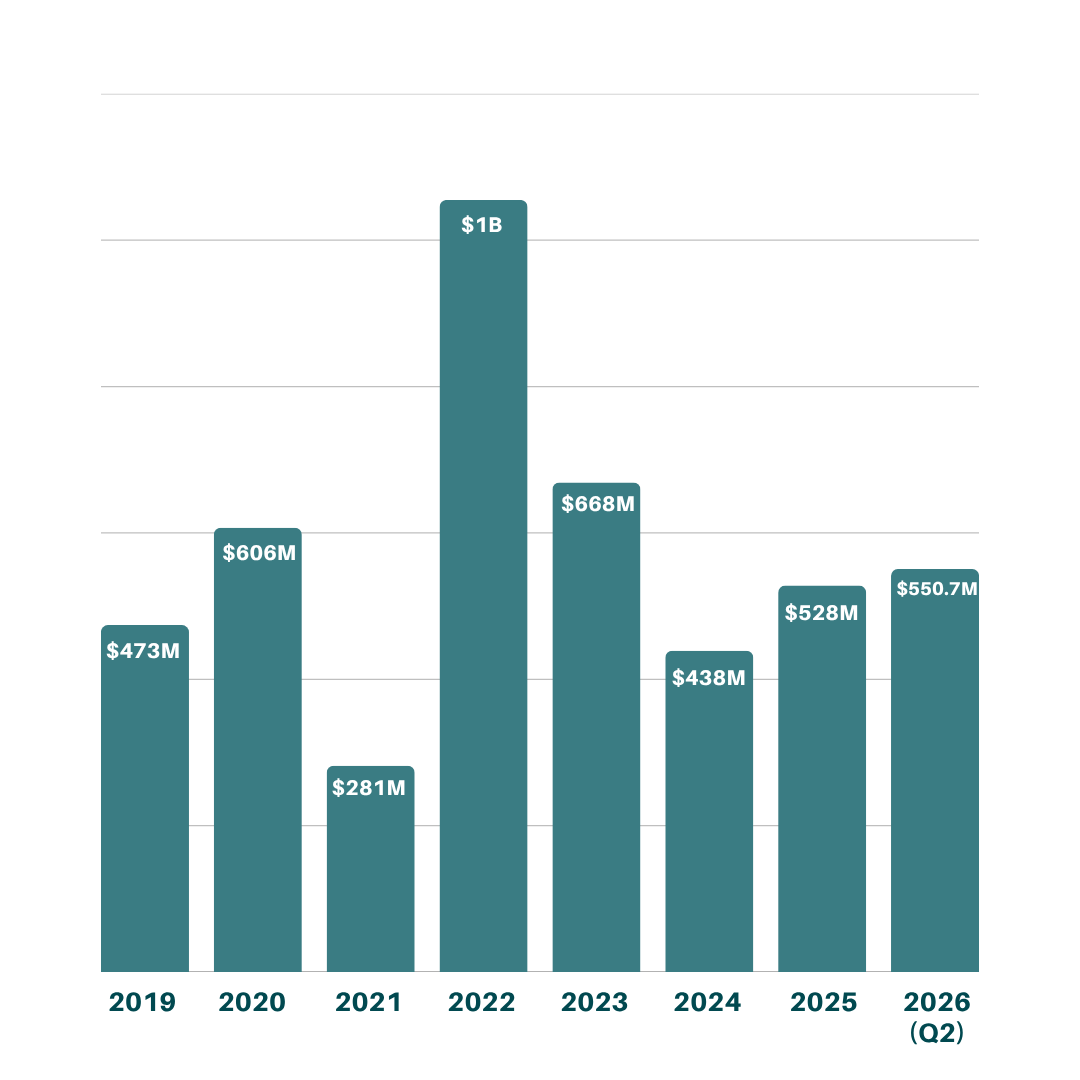 Historical Savings for Utility Customers, 2019 $473M, 2020 $606M, 2021 $281M, 2022 $1B, 2023 $668M, 2024 $438M, 2025 $528M, 2026 Q2 $550.7M.