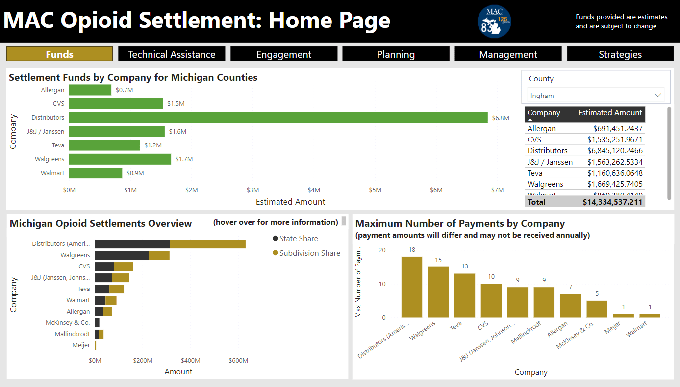 MAC Opioid Settlement Home Page Dashboard: settlement funds by Michigan county