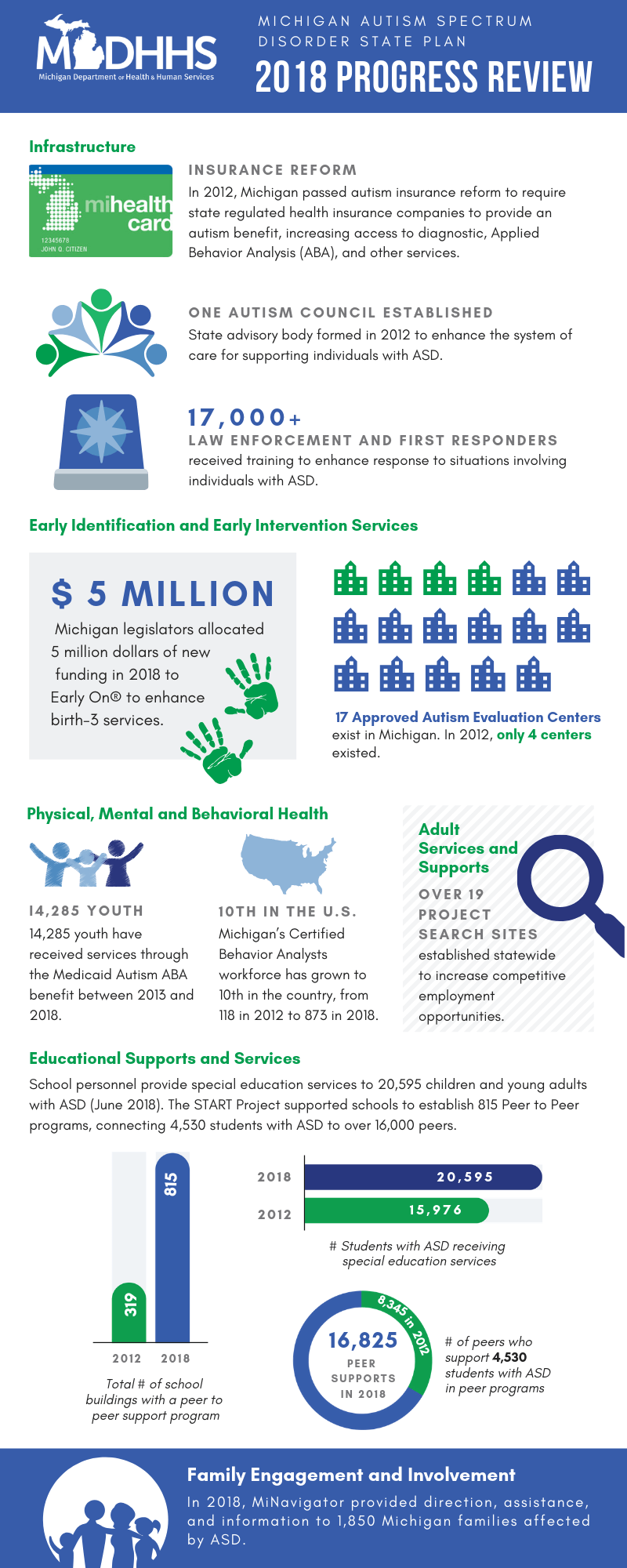 Michigan Autism Progress Infographic
