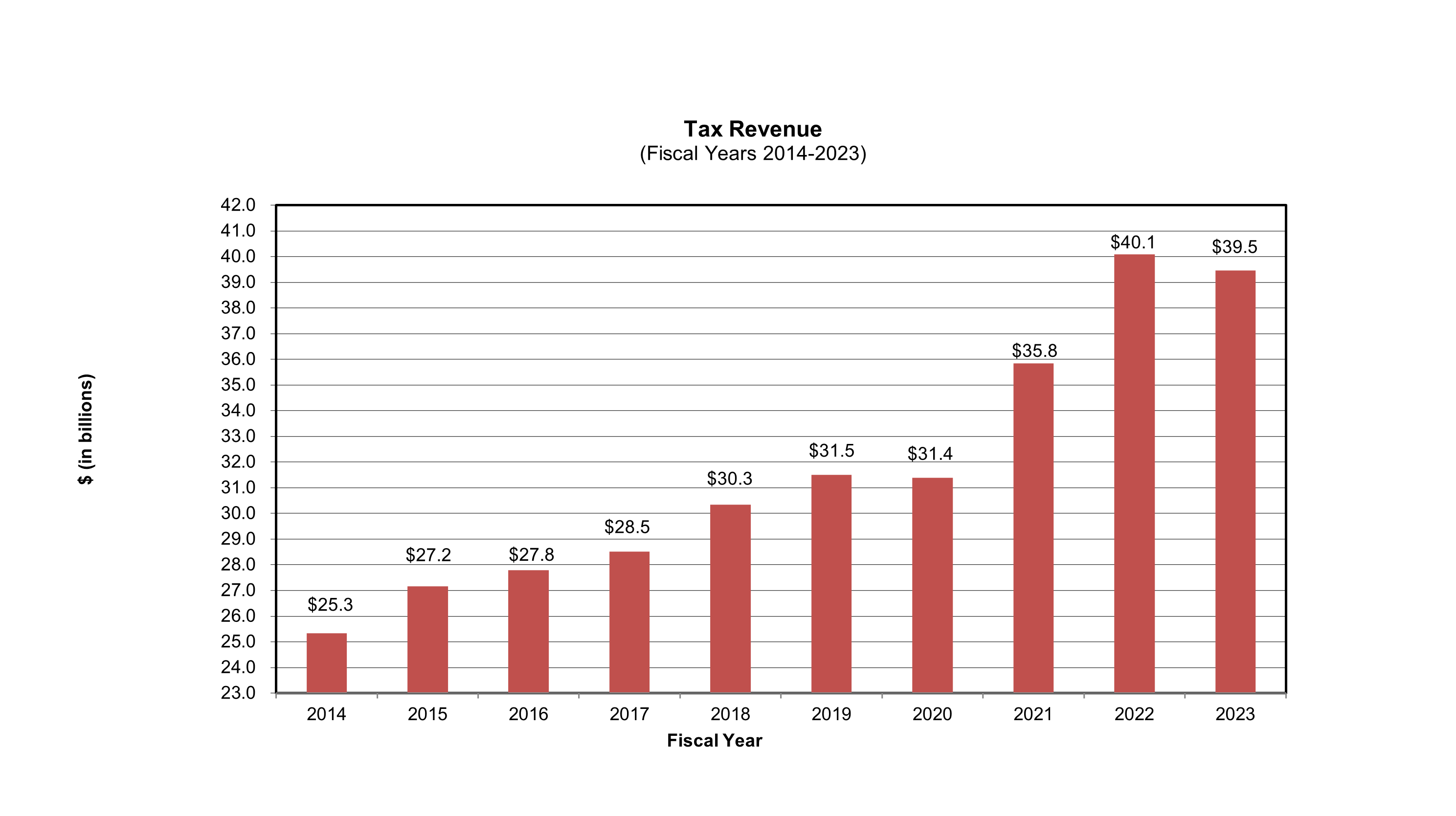 FAQ FY23 Tax Collections