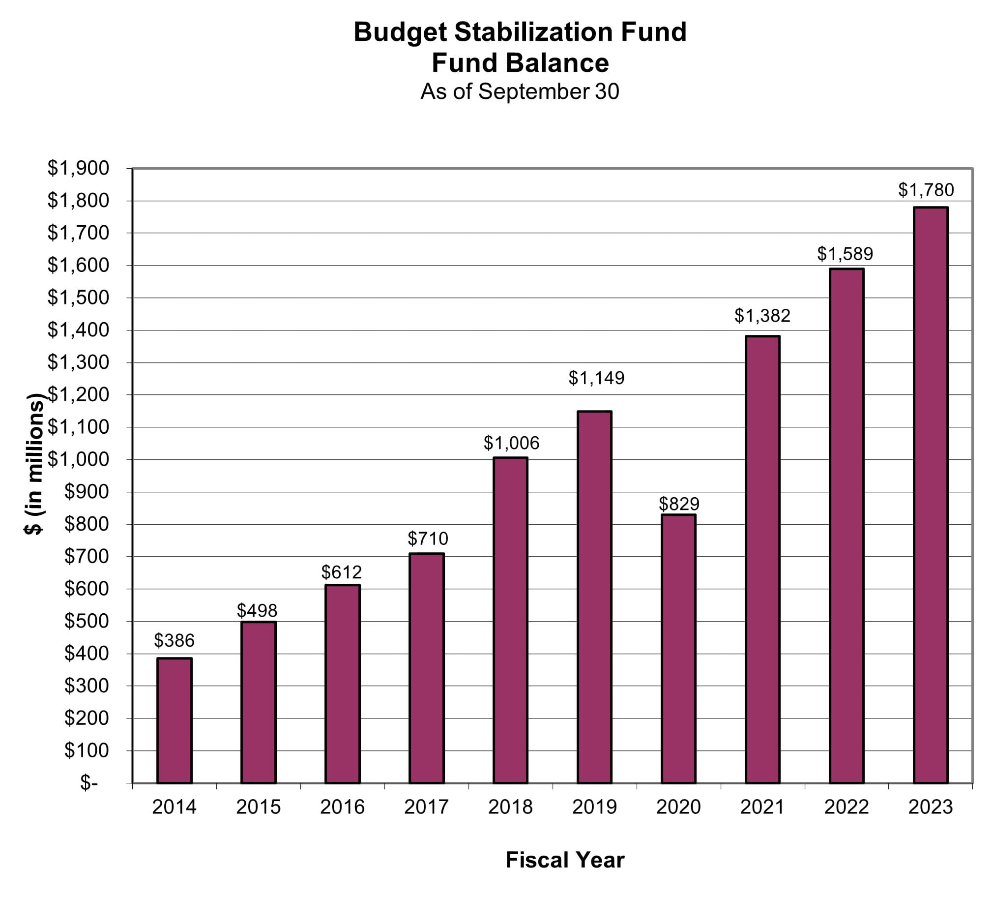 FY23 BSF Chart