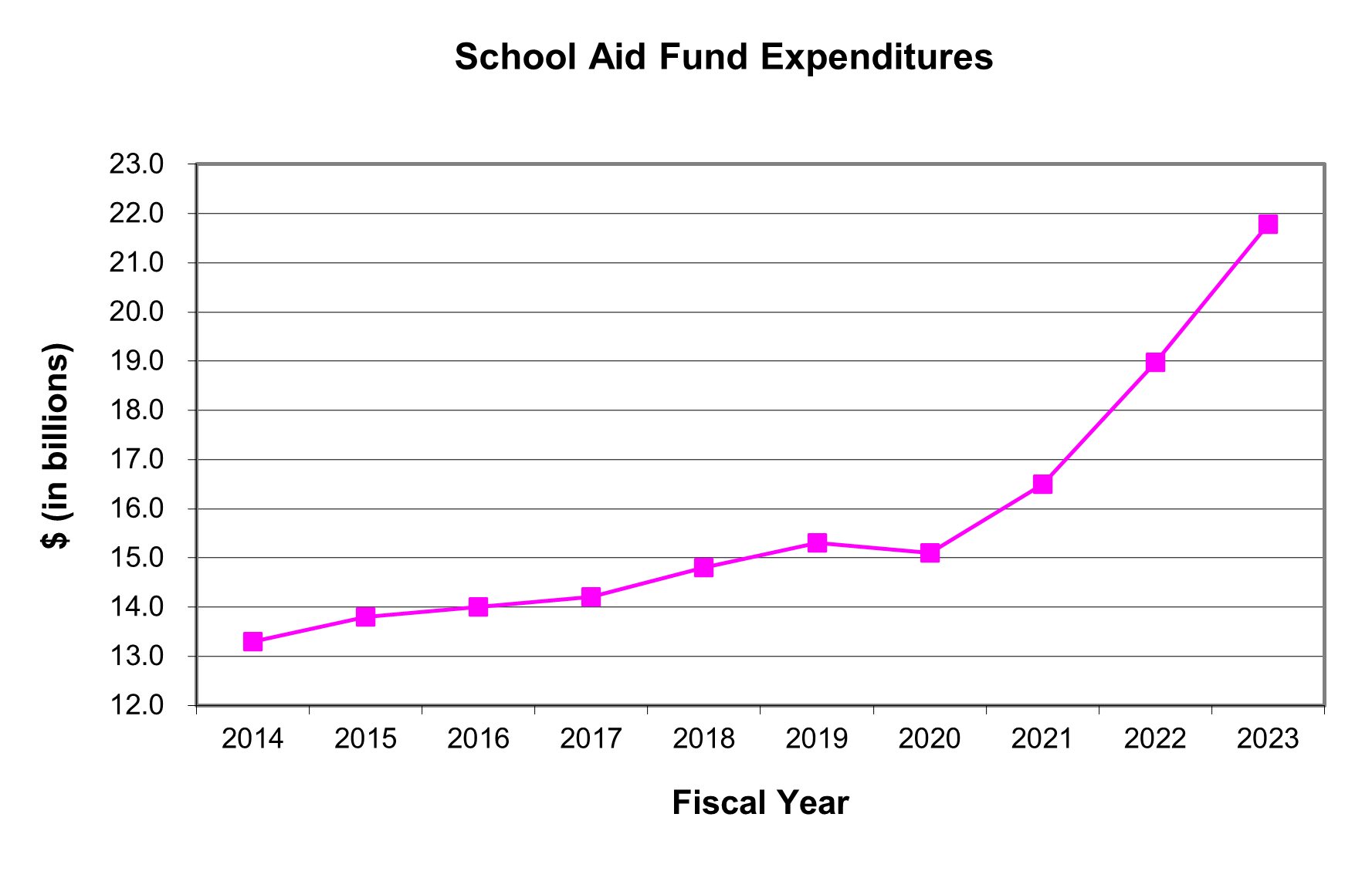 FY23 School Aid Fund Expenditures