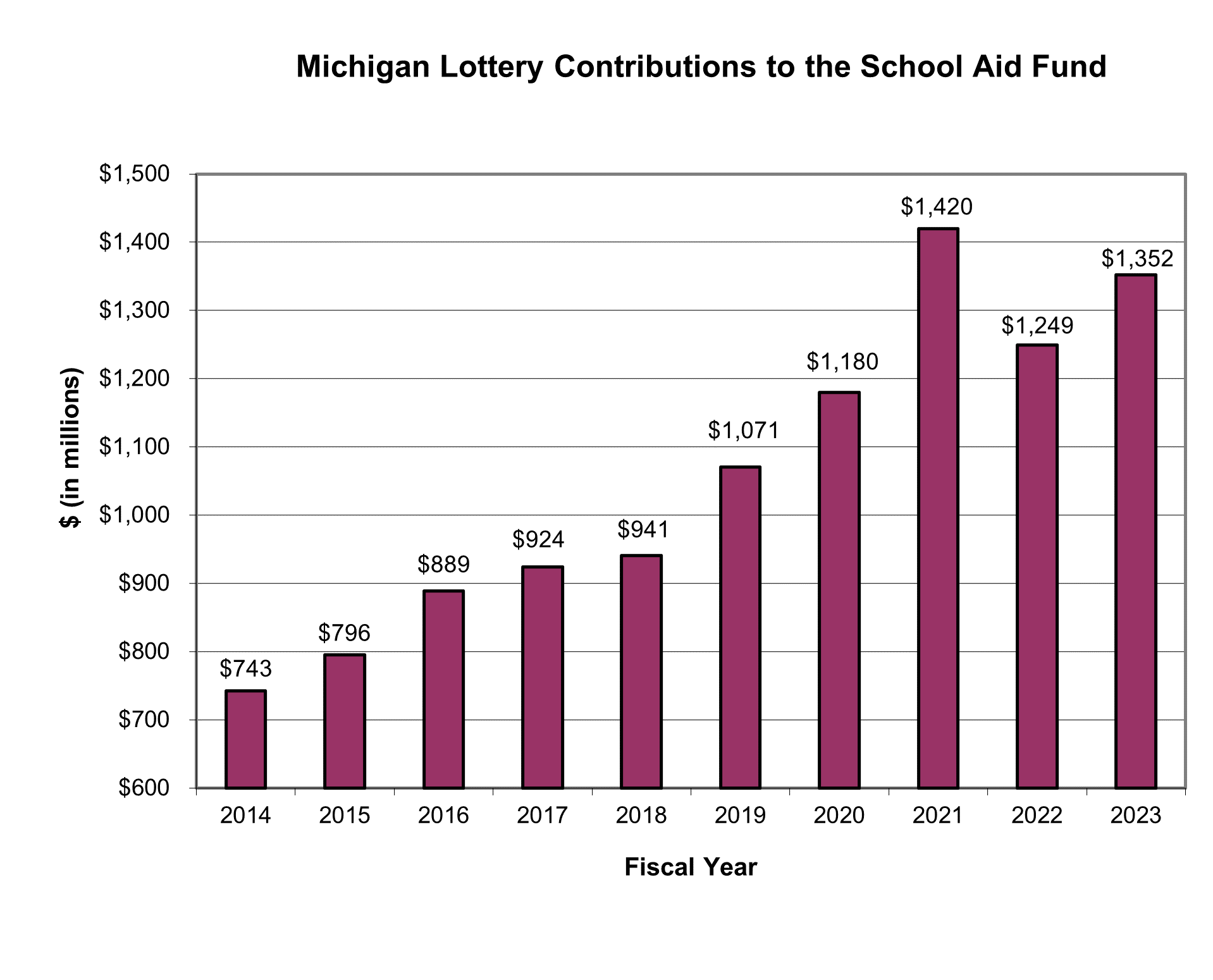 FY23 Michigan Lottery Contributions to the SAF
