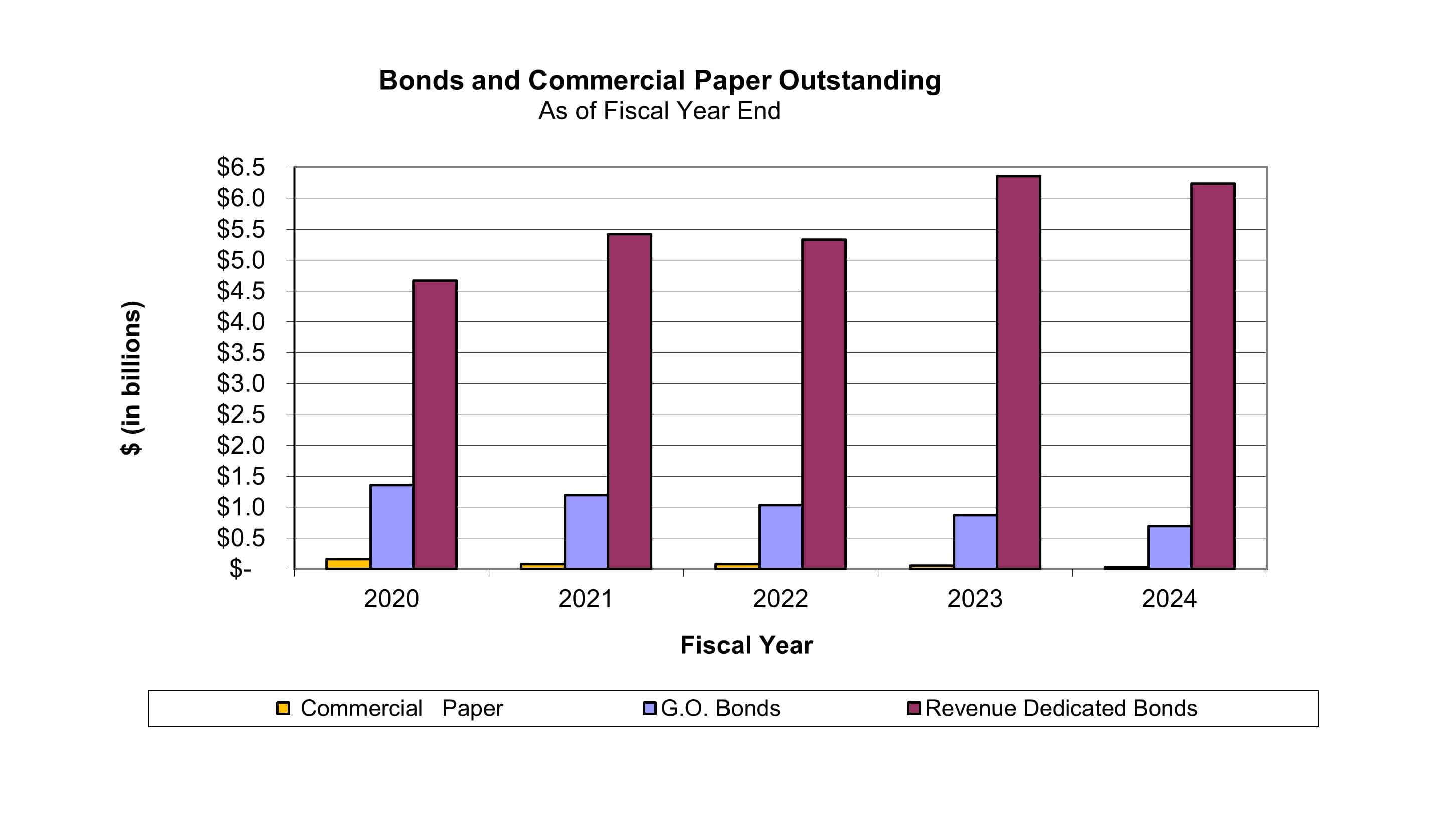 Bonds and Commercial Paper Outstanding