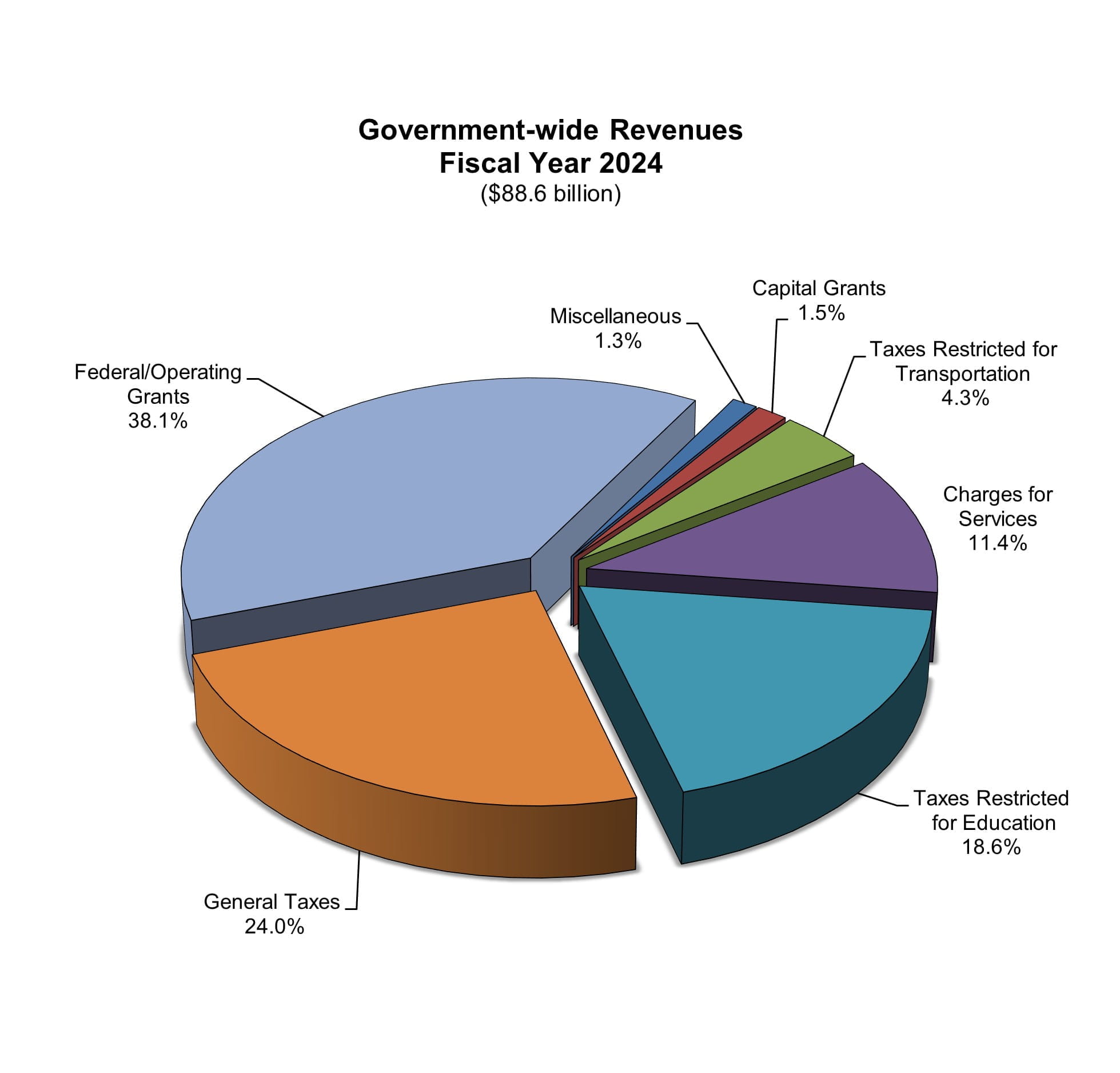 Government-wide Revenues FY24