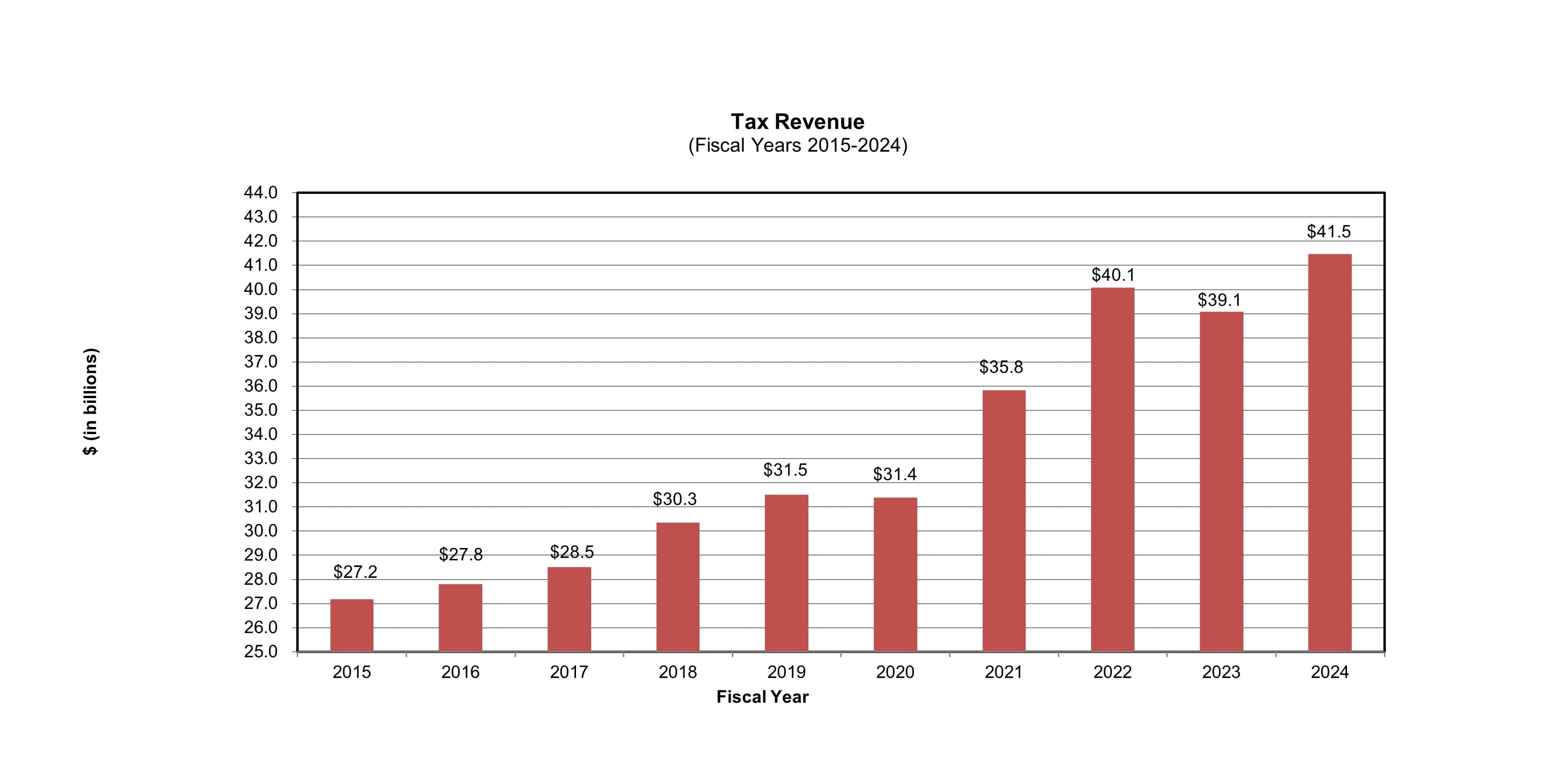 Tax Revenue FY15-FY24