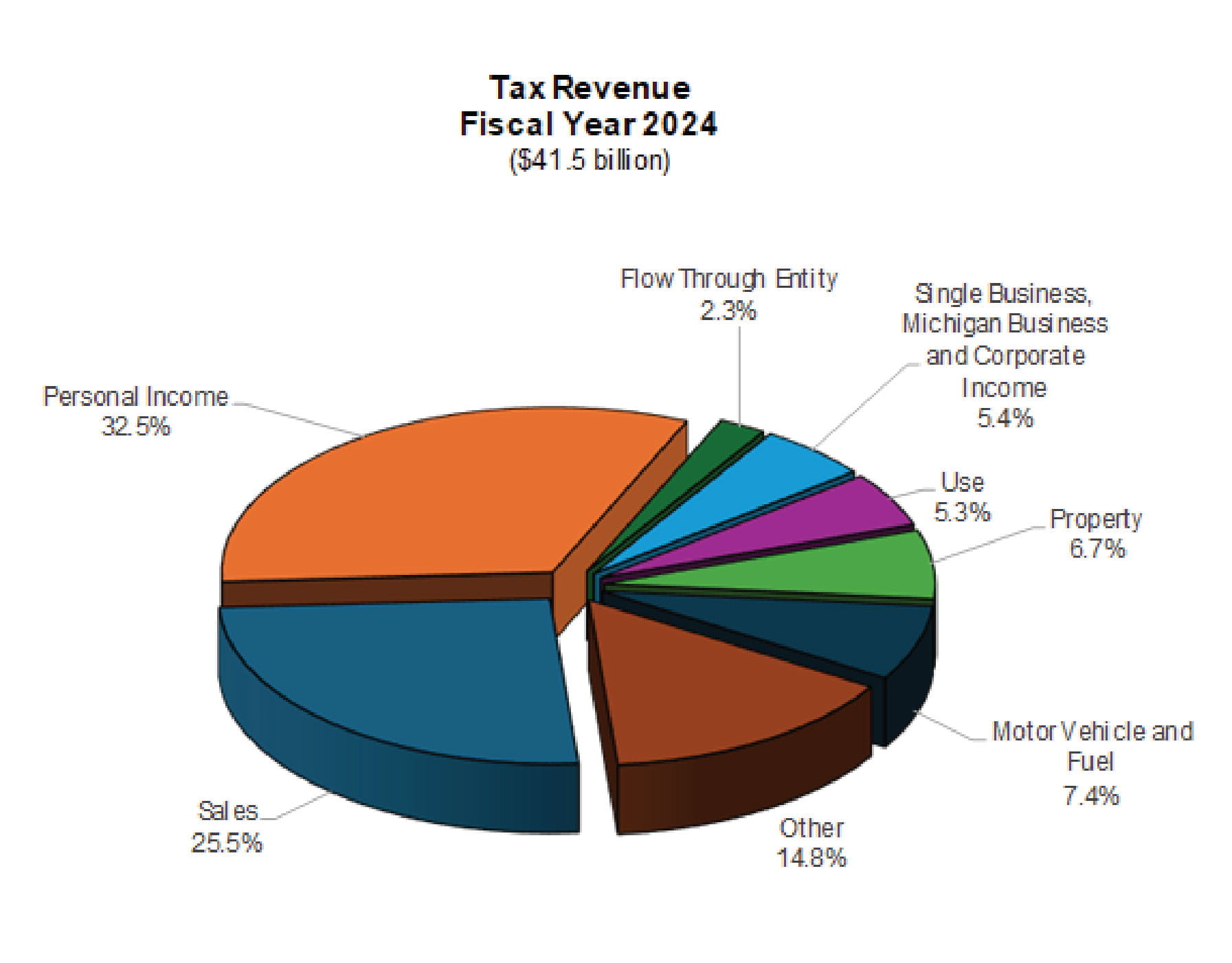 A pie chart.