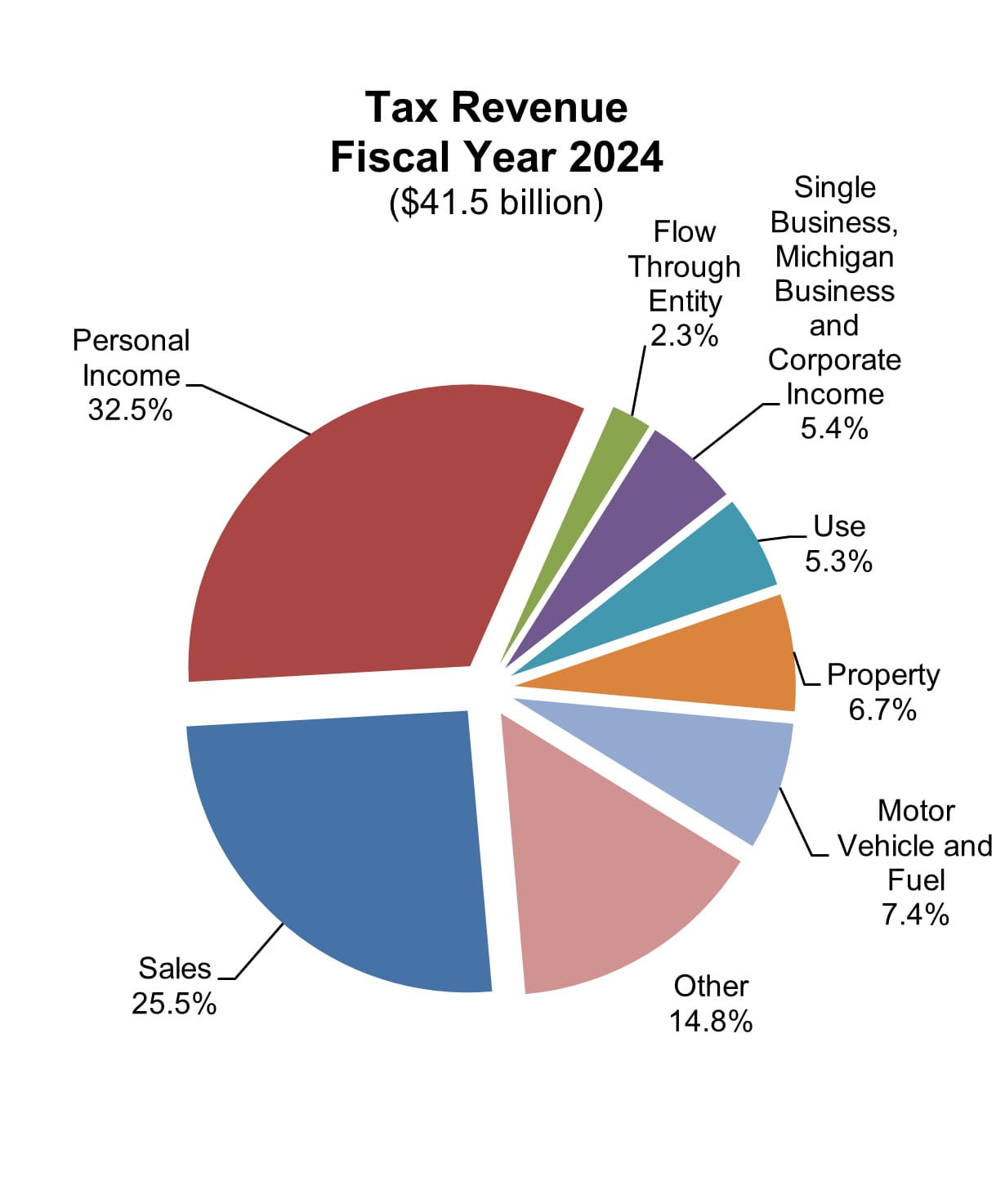 Tax Revenue FY24