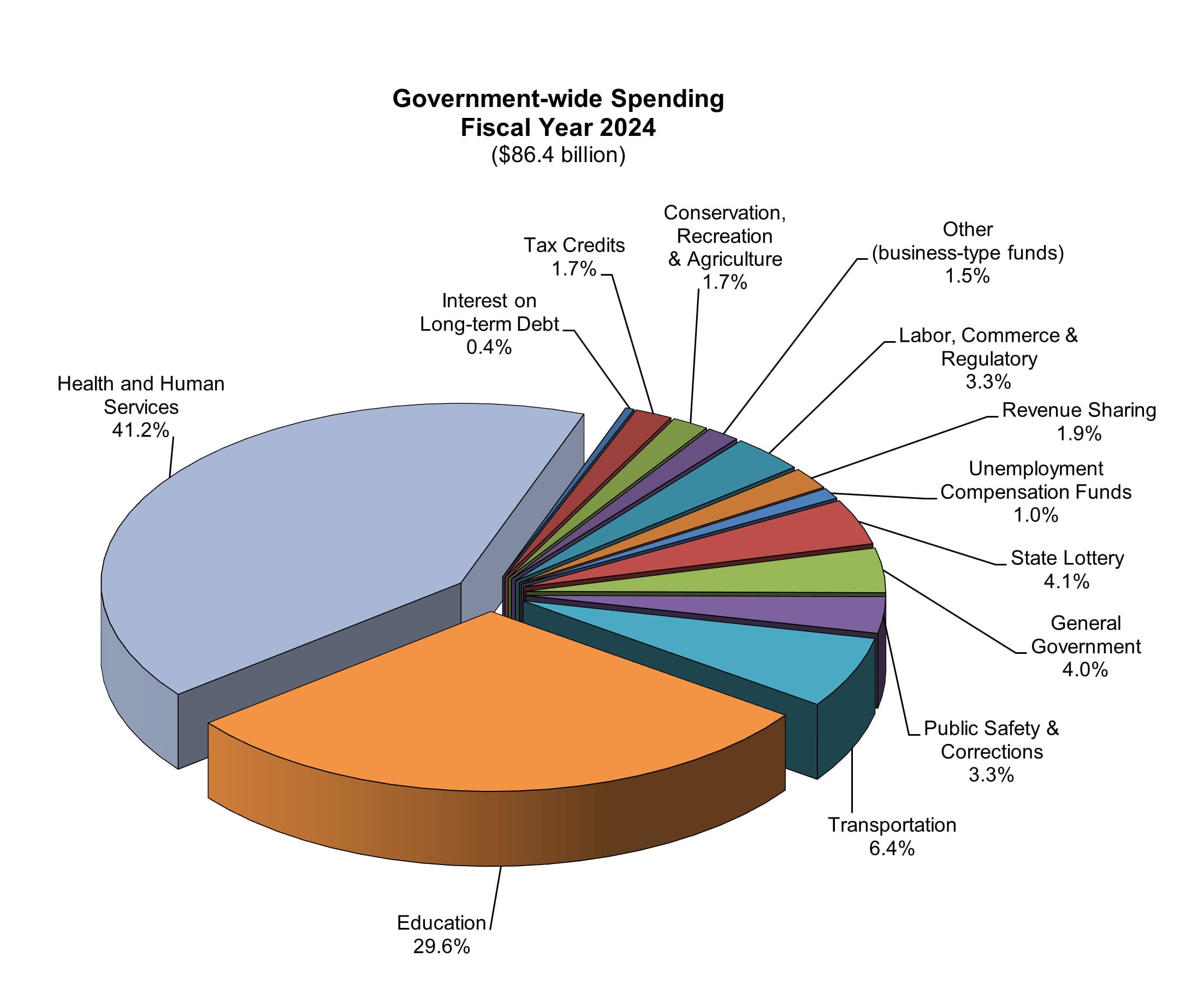 Government-wide Spending FY24