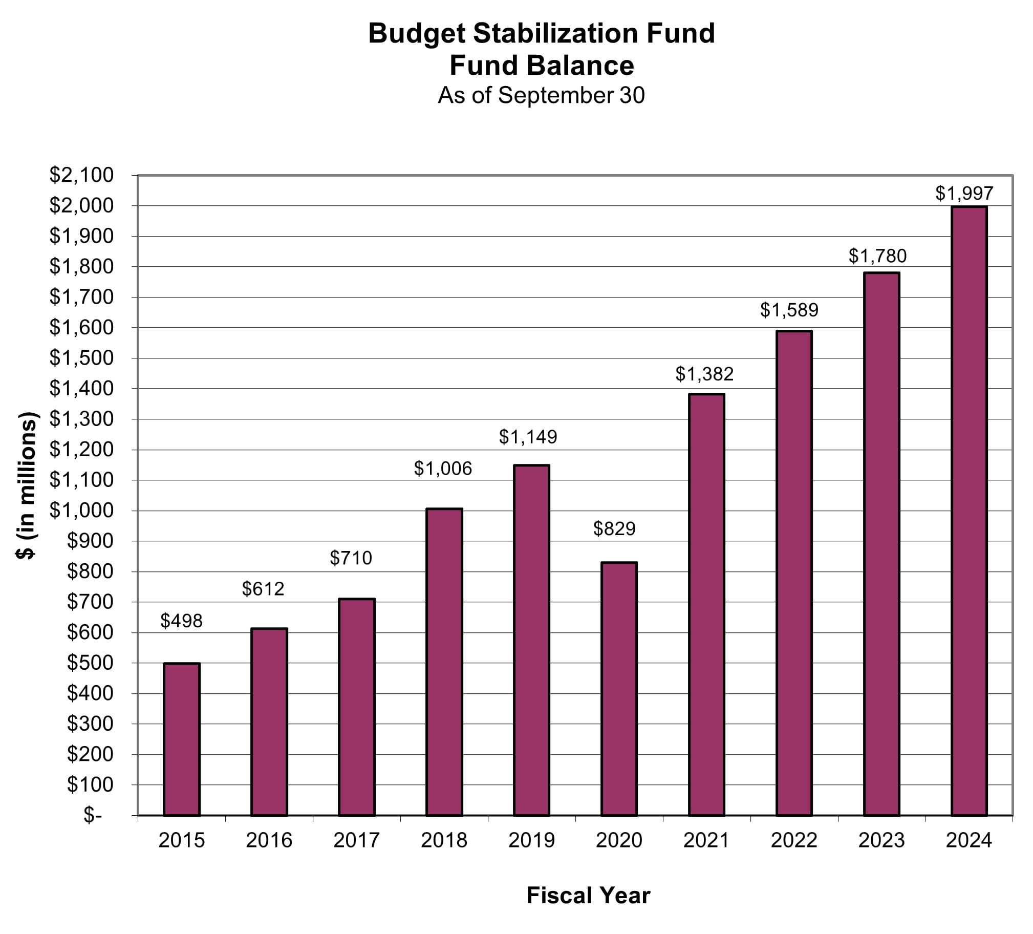 Budget Stabilization Fund FY24