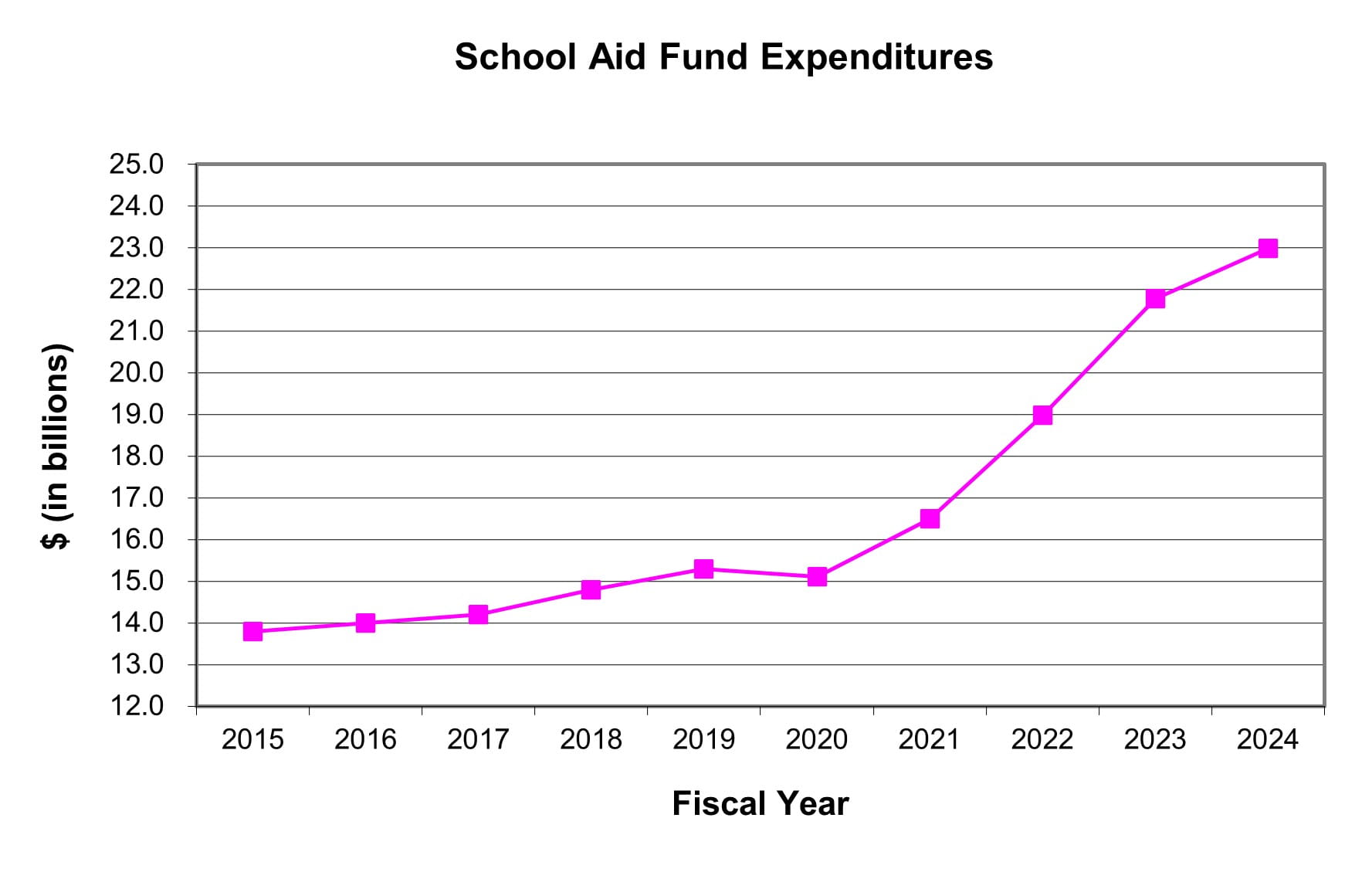 School Aid Fund Expenditures FY24