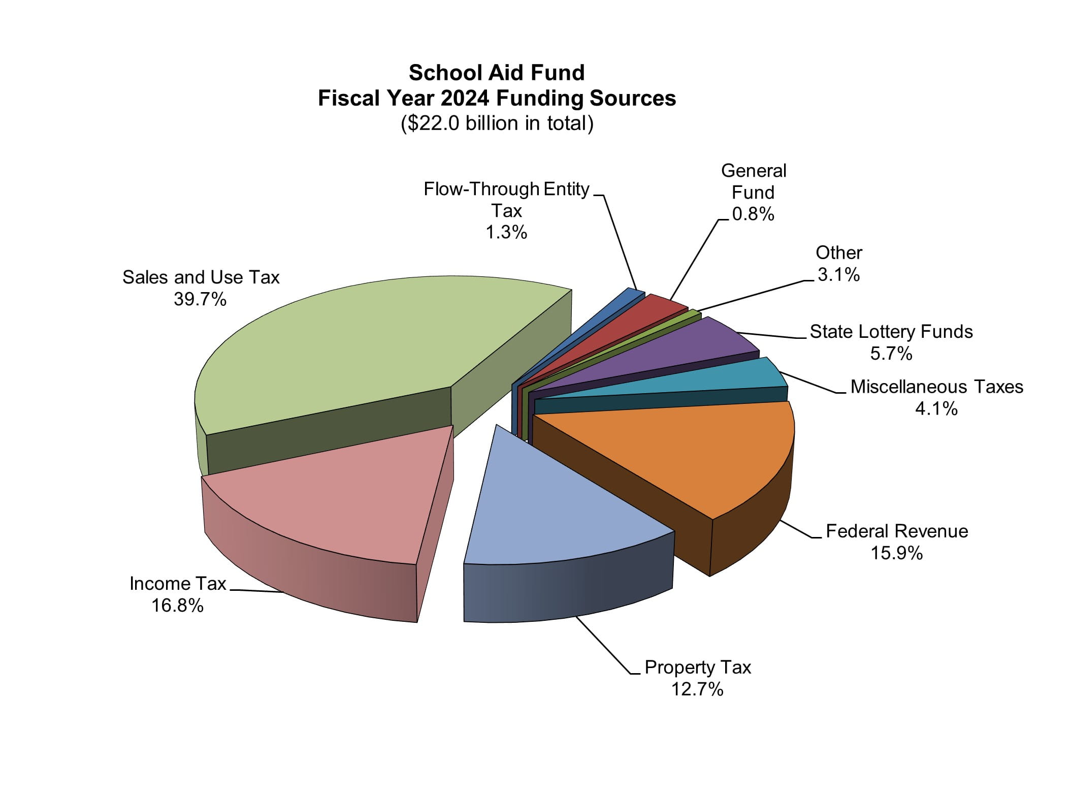 School Aid Fund FY24 Funding Sources