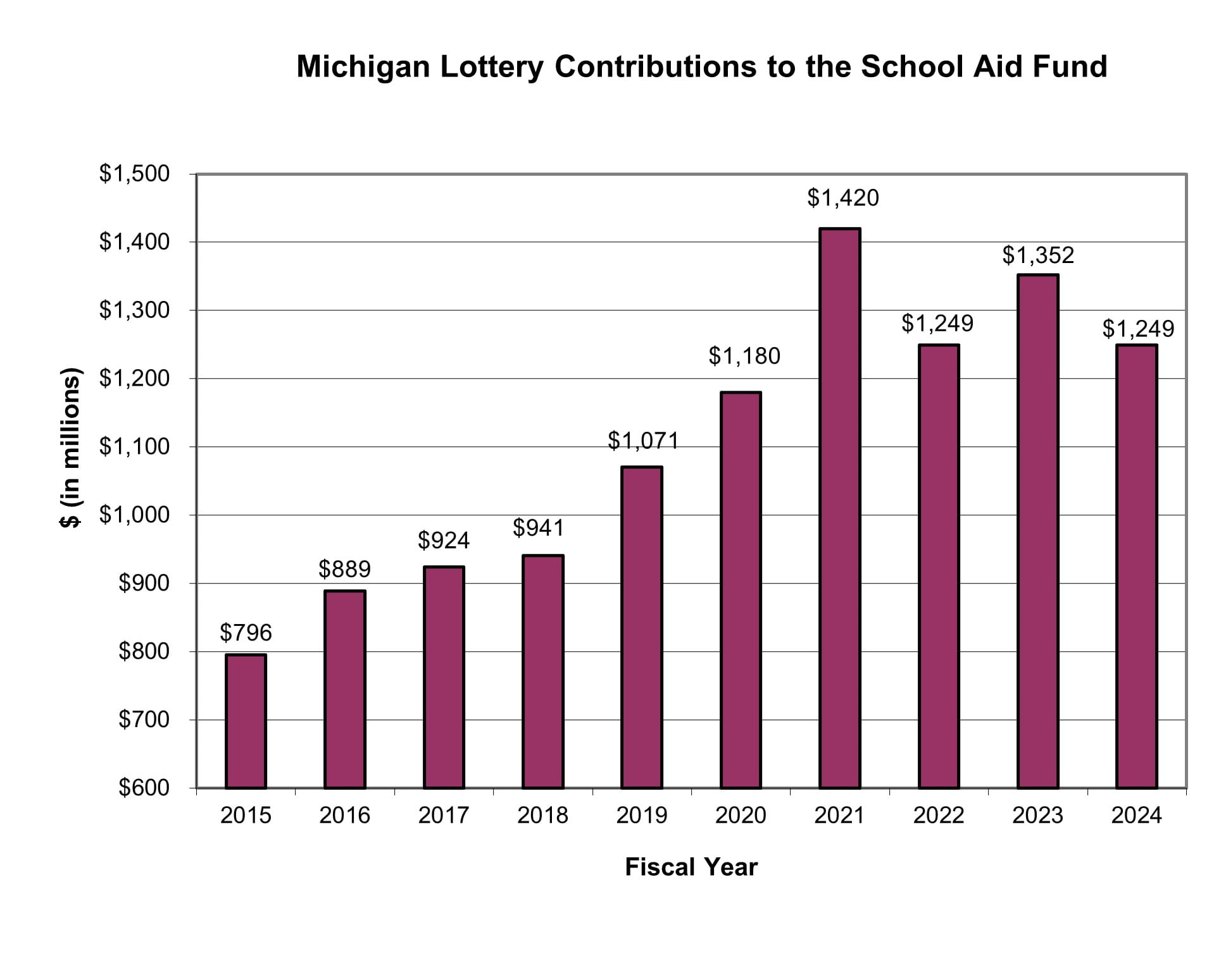 Michigan Lottery Contributions to the School Aid Fund