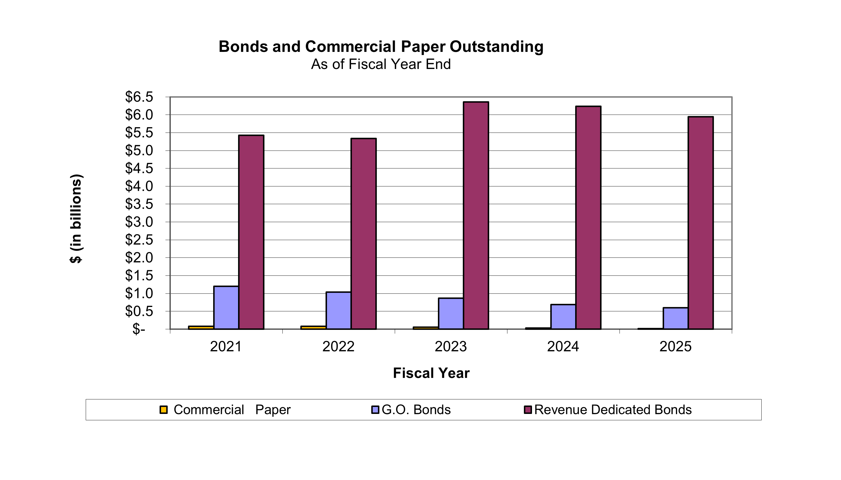 A bar chart showing the mix of revenue dedicated bonds, G.O. bonds, and commercial paper in billions.