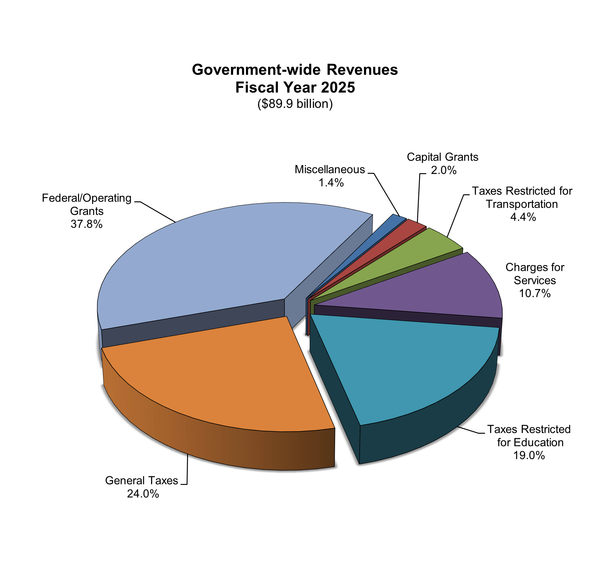 A pie chart breaking down total statewide revenues, showing the largest amount coming from federal/operating grants, with general taxes being the next largest slice.