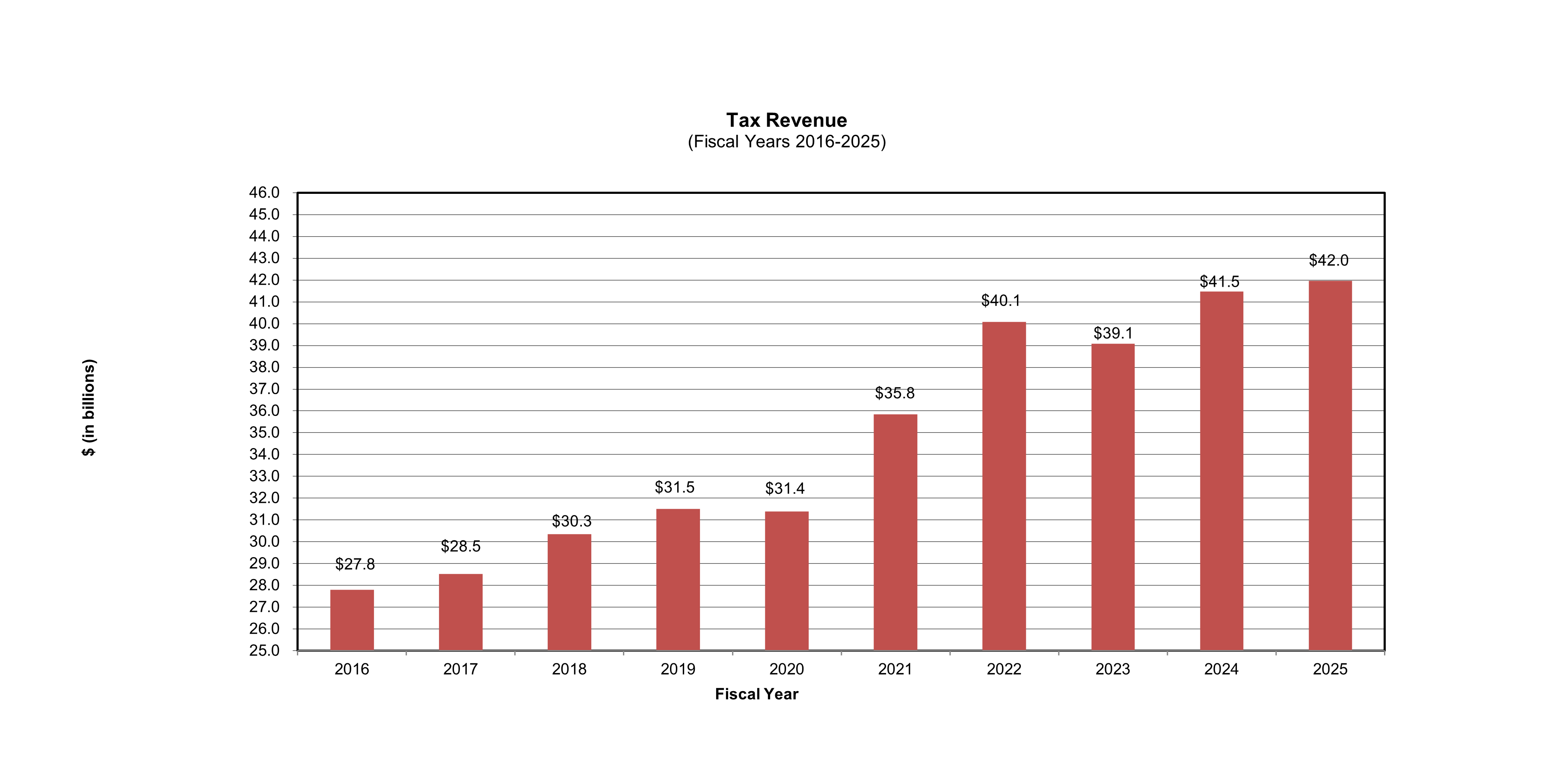 A bar chart showing an overall increase in tax revenue since FY 2016, peaking at $42 billion in FY 2025.