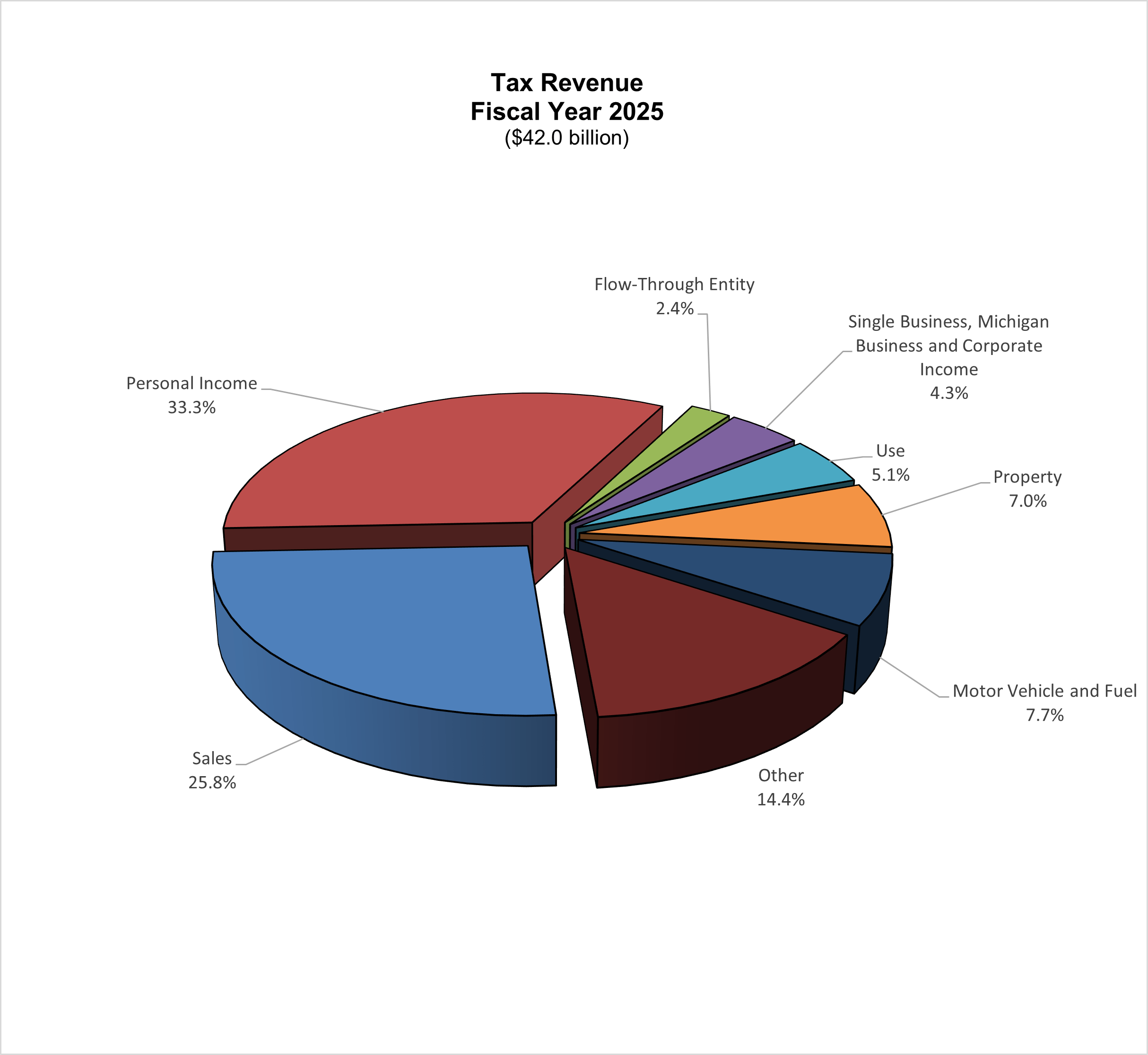 A pie chart showing the breakdown of state-collected tax revenue, with the largest slice coming from personal income tax.