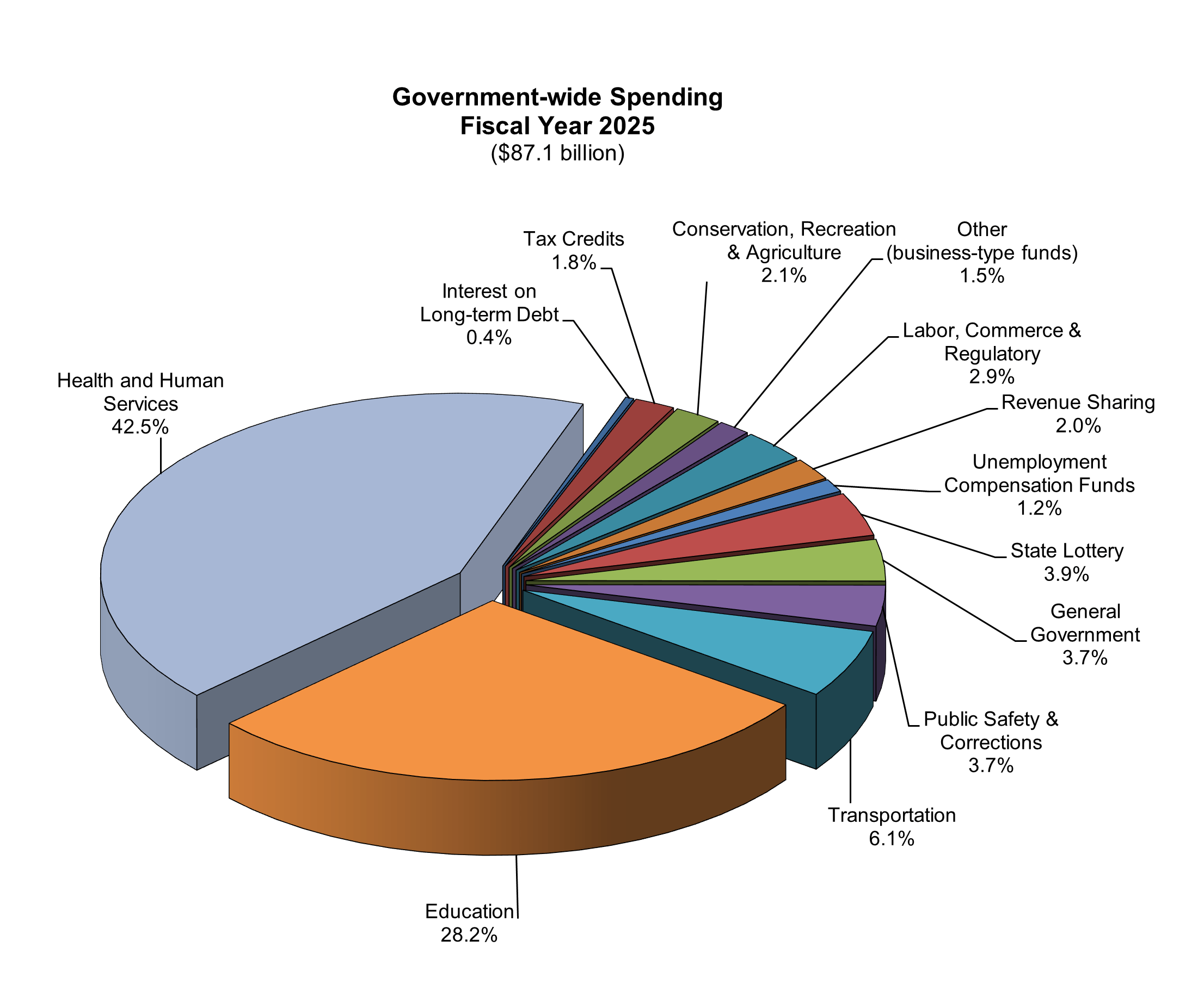 A pie chart showing statewide spending for FY 2025, showing the largest amount going to Health and Human Services.