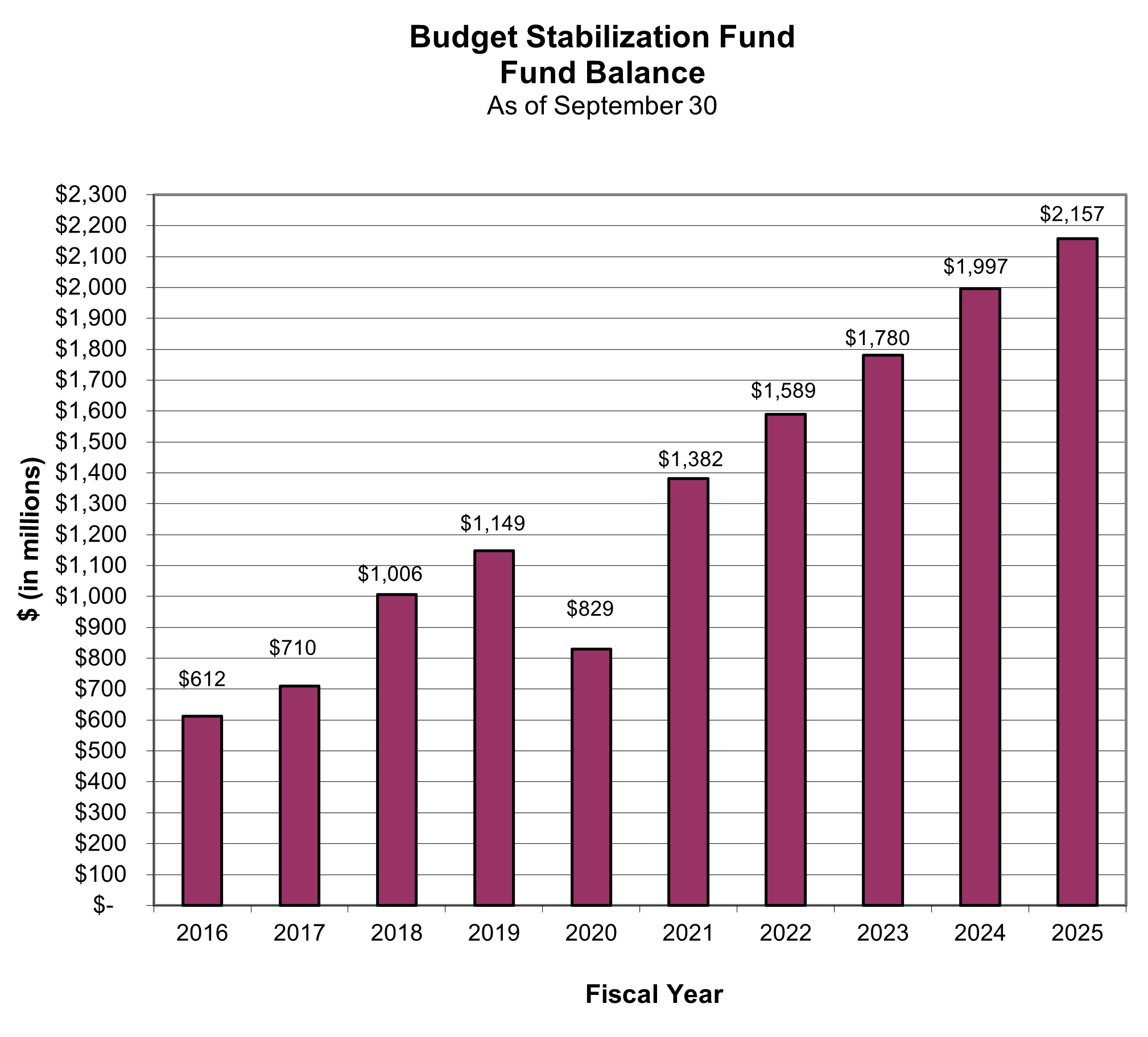 A bar chart showing a steady increase of the budget stabilization fund, increasing to more than $2.1 billion in FY 2025.