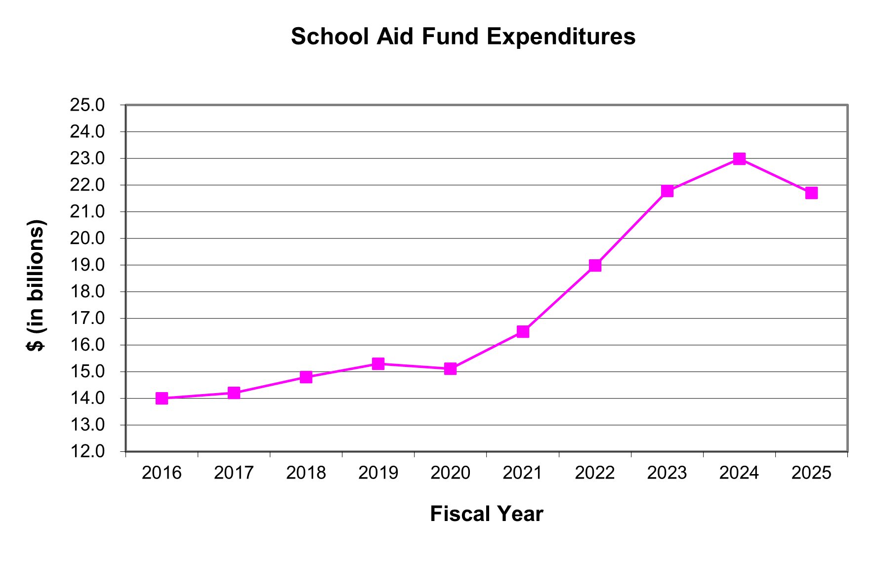 A line chart of the school aid fund expenditures, peaking at almost $23 billion in FY 2024 and then decreasing to under $22 billion in FY 2025.