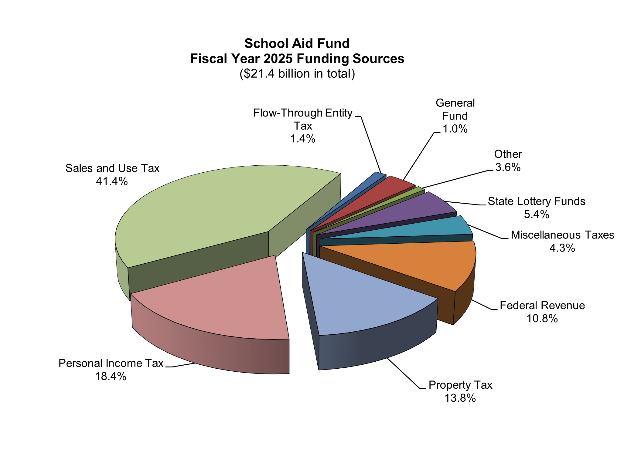 A pie chart that shows the funding sources of the school aid fund, with the largest slide, 41.4%, coming from Sales and Use tax.