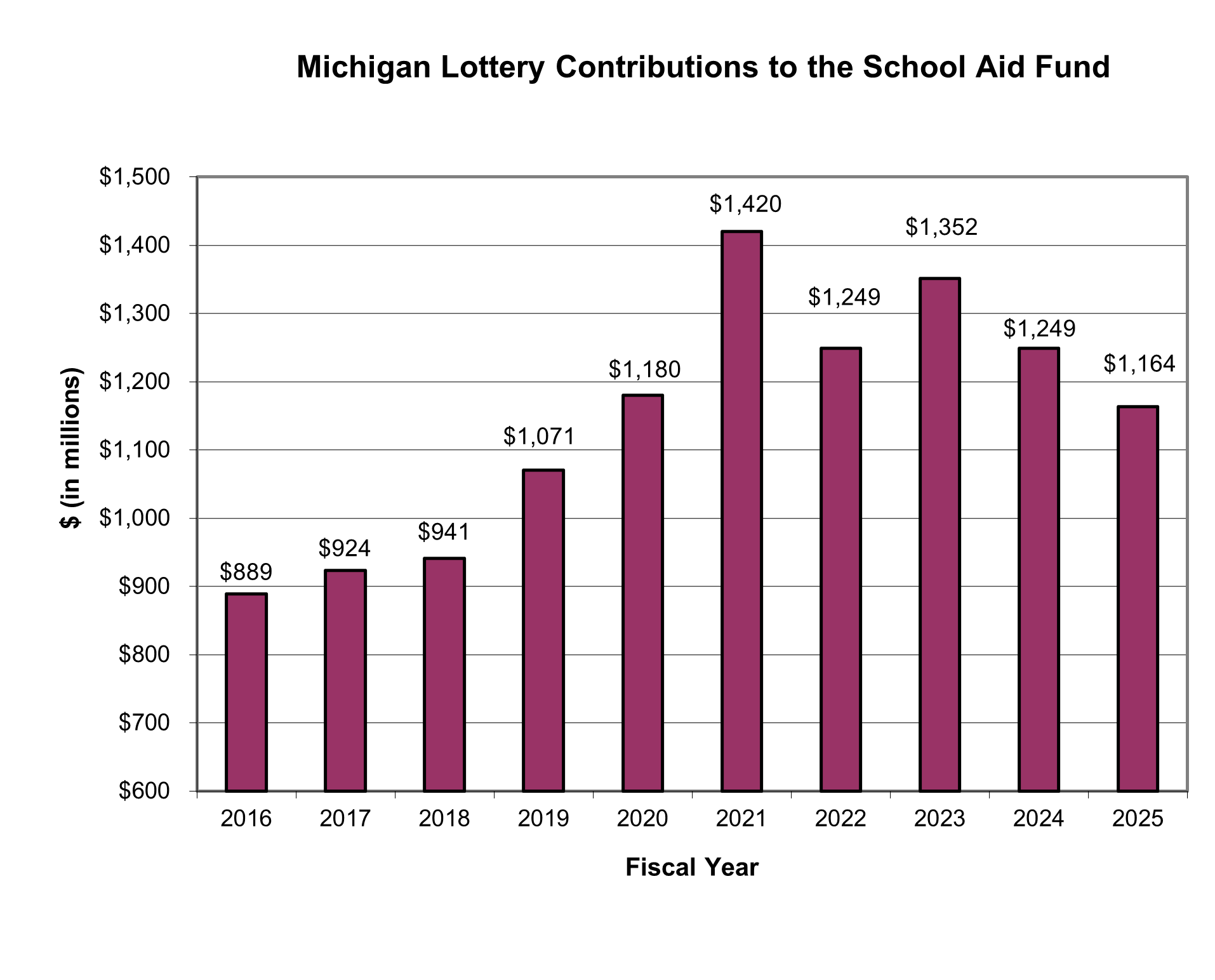 A chart chart showing lottery contributions to the school aid fund, which increased to $1.42 billion in 2021, and declined to $1.16 billion in fiscal year 2025.