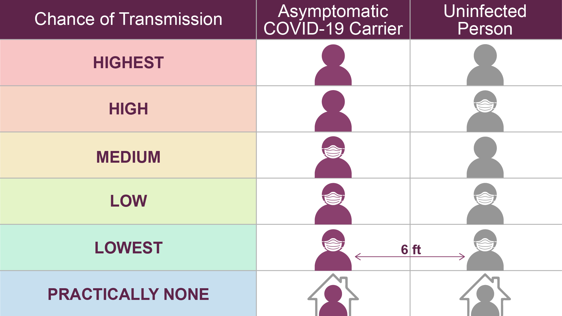 Mask Risk Infographic showing the risk of two people not wearing mask through to two people wearing masks, 6ft apart