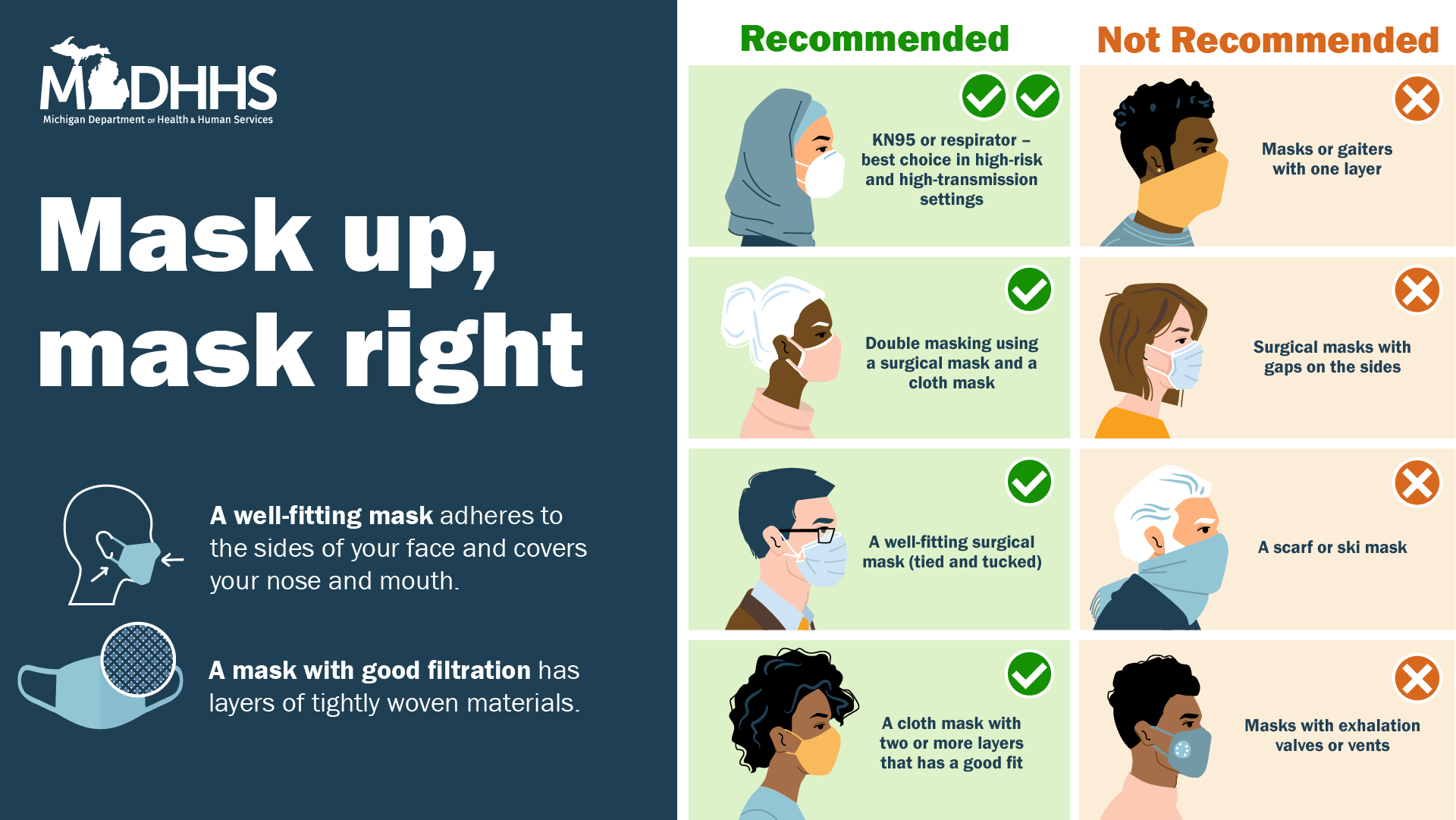 Mask Up, Mask Right infographic (showing correct and incorrect way to wear masks)