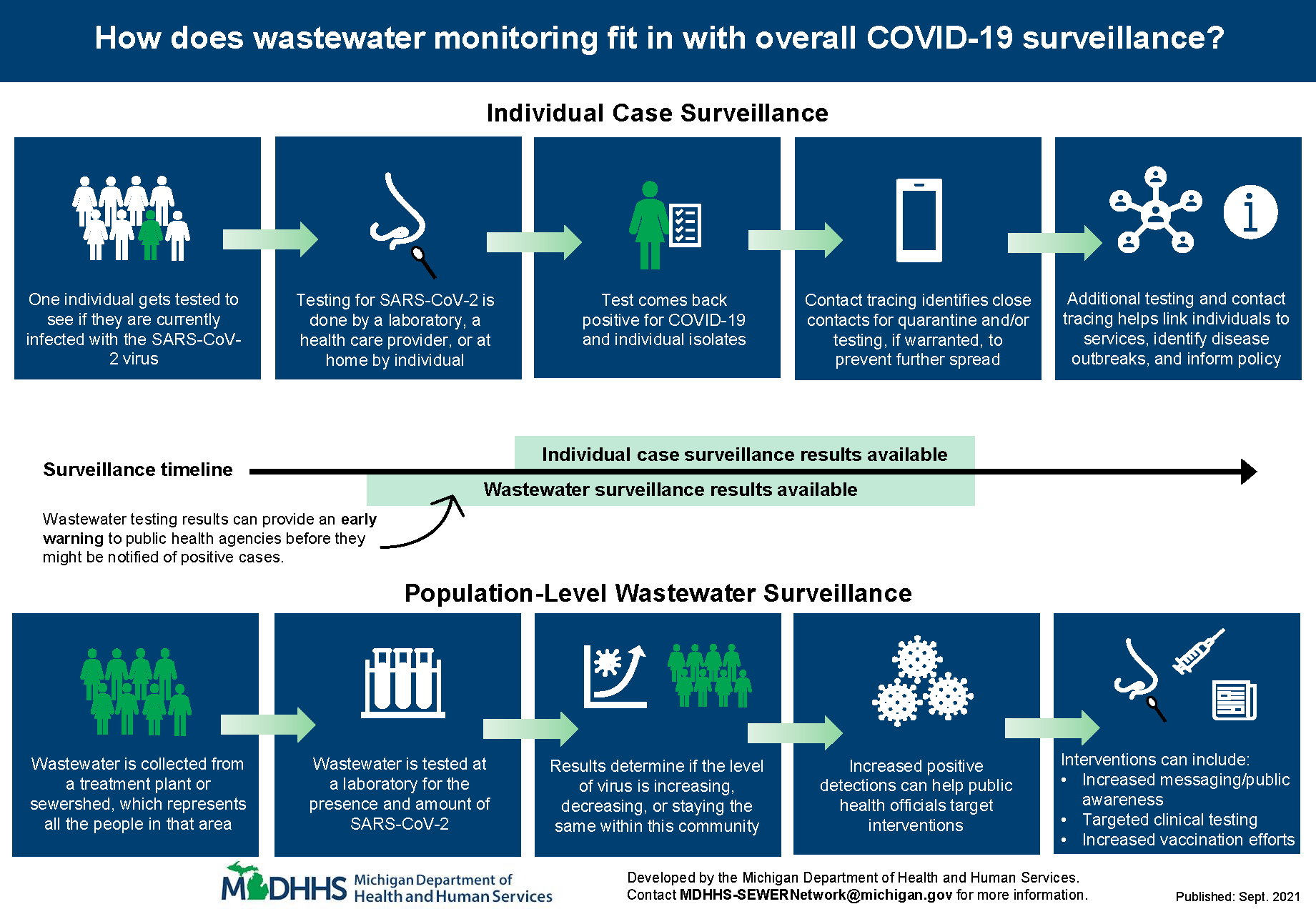 Waste Water infographic