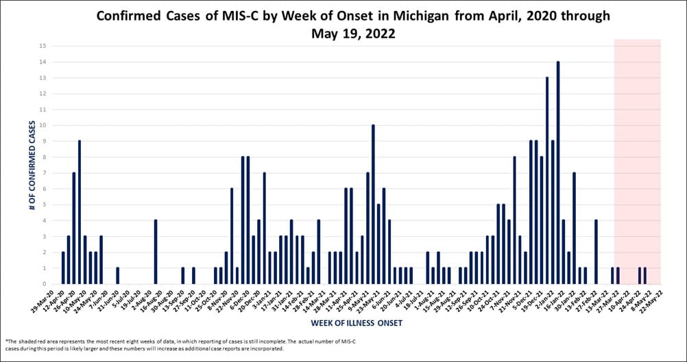 MIS-C Data Graph