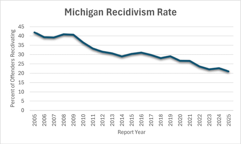 Graph displaying Michigan's current recidivism rate.