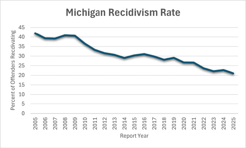 Graph displaying Michigan's current recidivism rate.