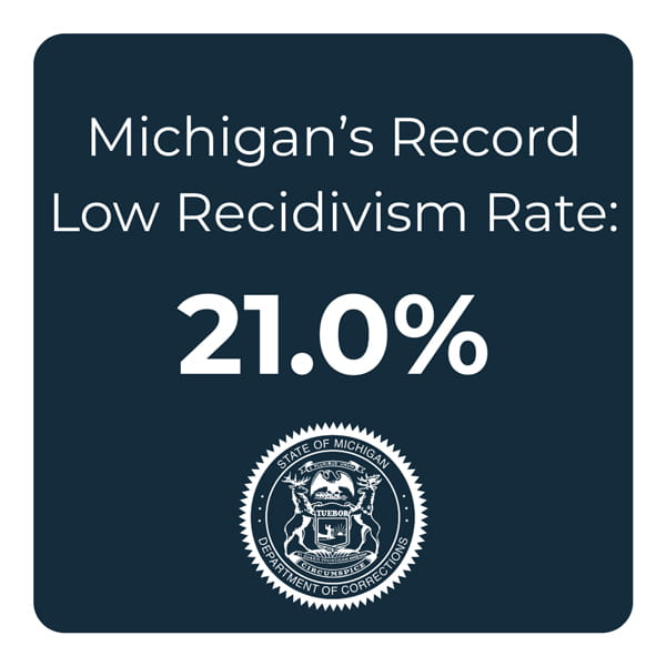 Michigan's record low recidivism rate: 21.0%