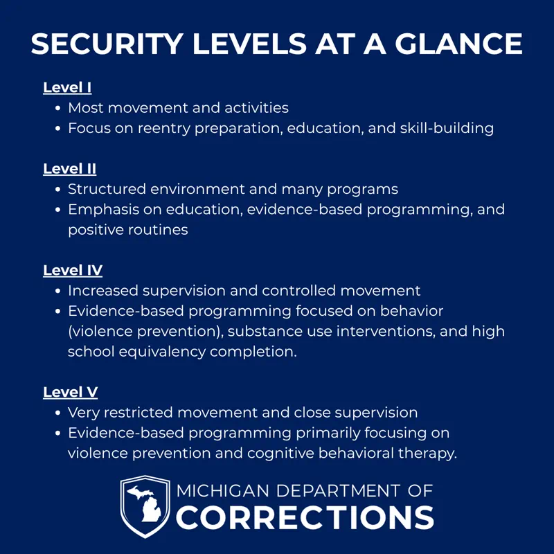 ‘Security Levels at a Glance’ showing descriptions of Michigan Department of Corrections security levels.