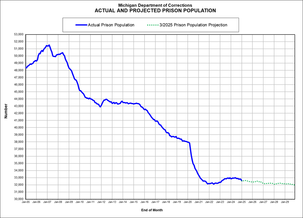 Chart illustrating the drop in Michigan’s prison population over the past 20 years.